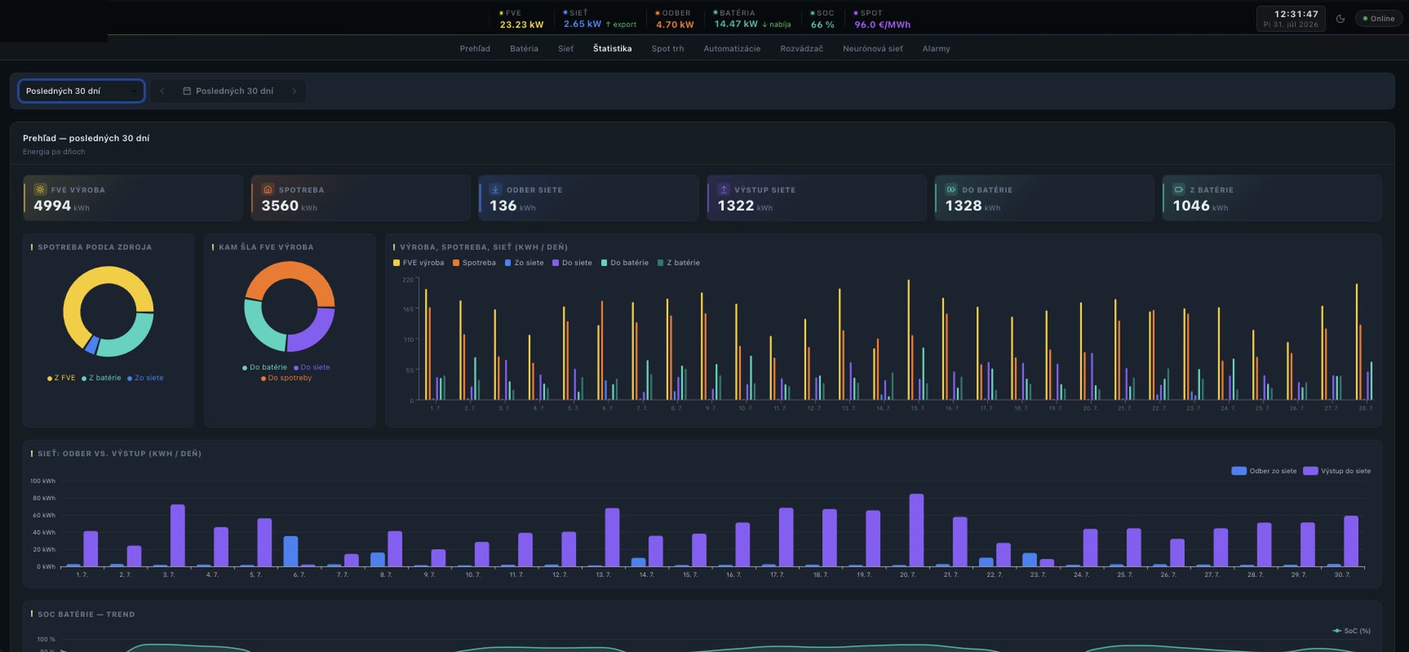 Dashboard so súhrnom za 30 dní — kachličky, koláčové a stĺpcové grafy